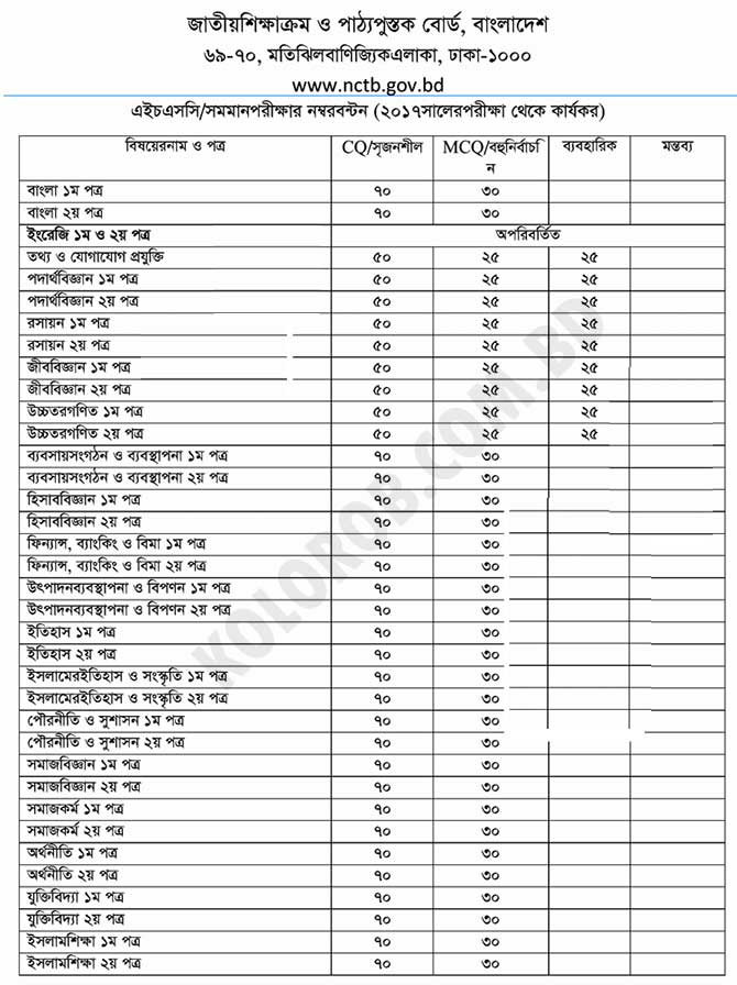 HSC Subject List with Marks Distribution